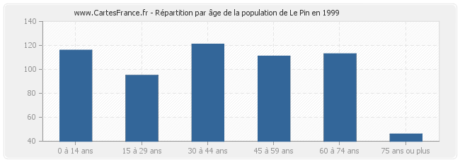 Répartition par âge de la population de Le Pin en 1999